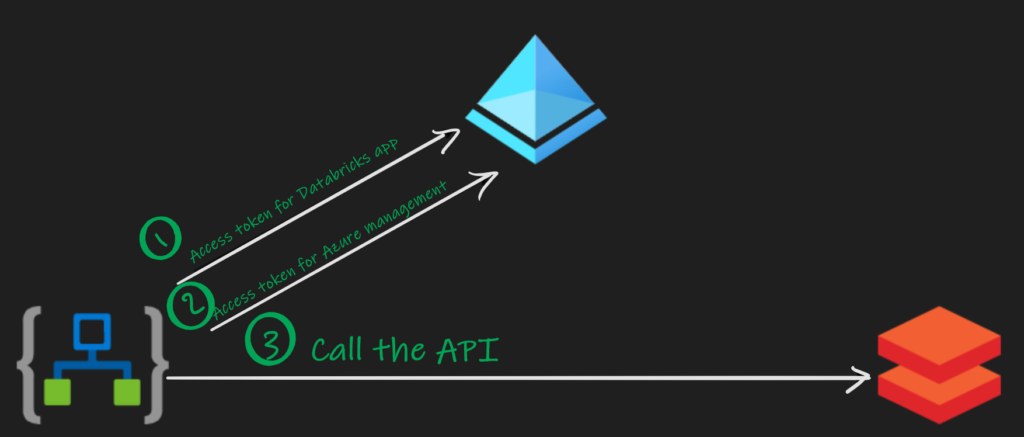 Call Databricks API from Logic Apps - Revolution Data Platforms - Cloud ...